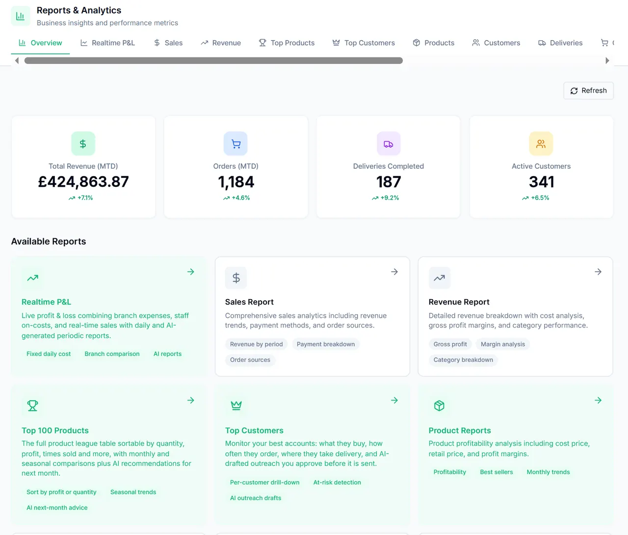 Reports and Analytics overview: report tabs, month-to-date revenue, orders, deliveries and active customers, and report cards for Realtime P&L, Sales, Revenue, Top 100 Products, Top Customers and Product Reports.