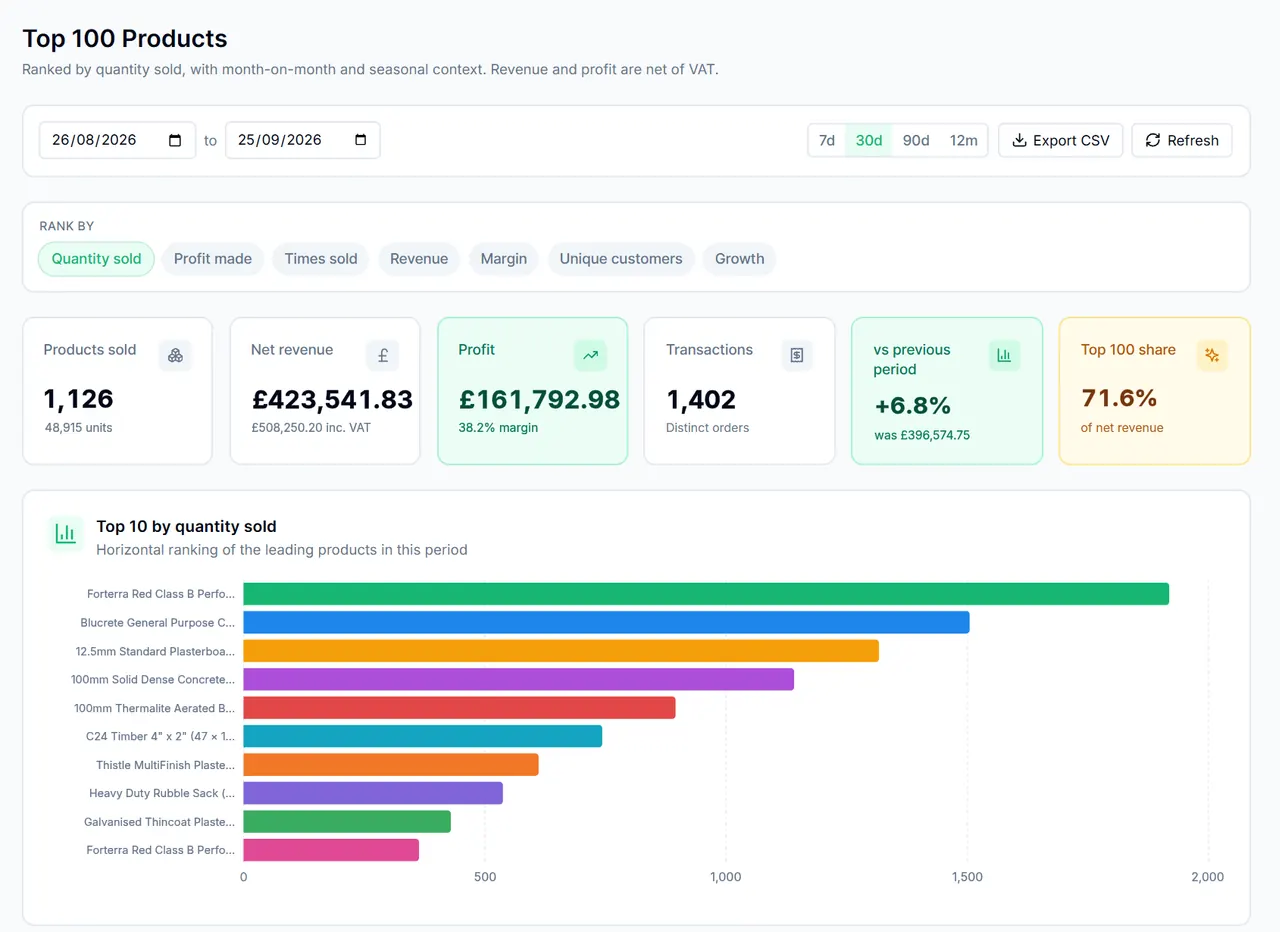 Top 100 Products report: date range and period presets with CSV export, rank-by options, products sold, net revenue, profit, transactions, change against the previous period, Top 100 share, and a top-10 bar chart.